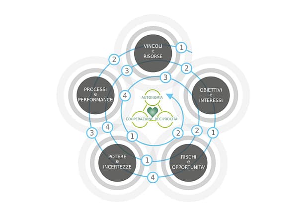 Il Metodo ENERGON: Trasforma la Tua Azienda e Libera il Potenziale del Team Il Metodo ENERGON, un sistema di organizzazione aziendale in quattro fasi: Riconoscere, Integrare, Liberare e Unire, per migliorare collaborazione e produttività .